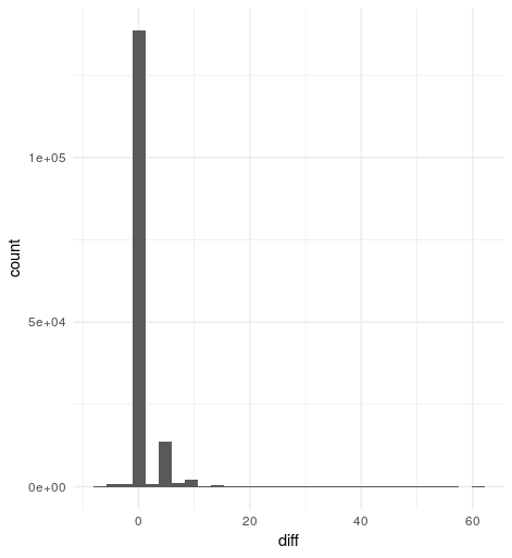 histogram of score differences vg - bwa