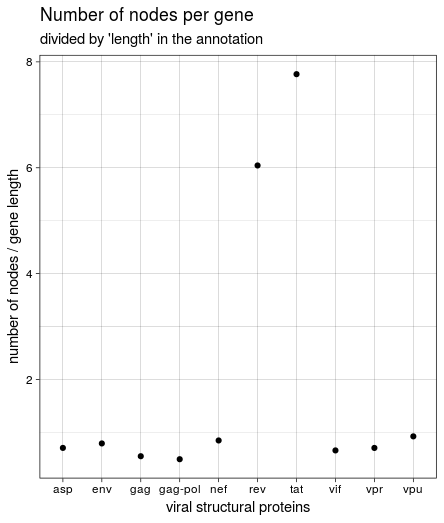 Number of nodes per gene divided by protein length