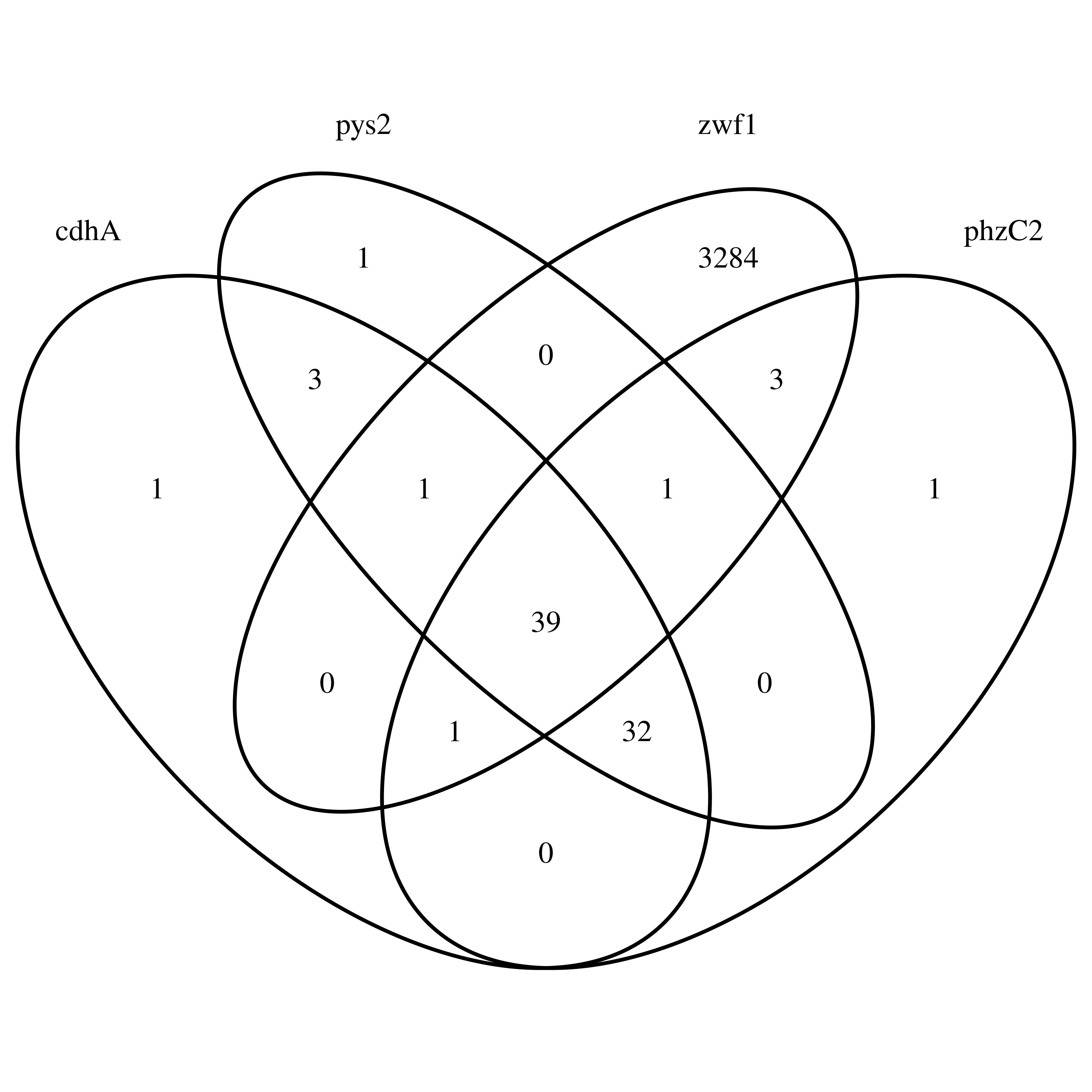 Venn diagram of zwf1, cdhA, phzC2 and pys2